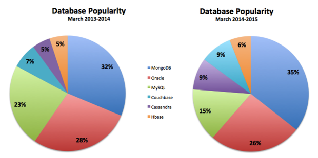 ที่มา http://www.techrepublic.com/article/nosql-databases-eat-into-the-relational-database-market/